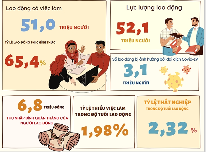 Tình Hình Lao động Việc Làm Quý Iv Và Năm 2022 Báo Dân Tộc Và Phát Triển 